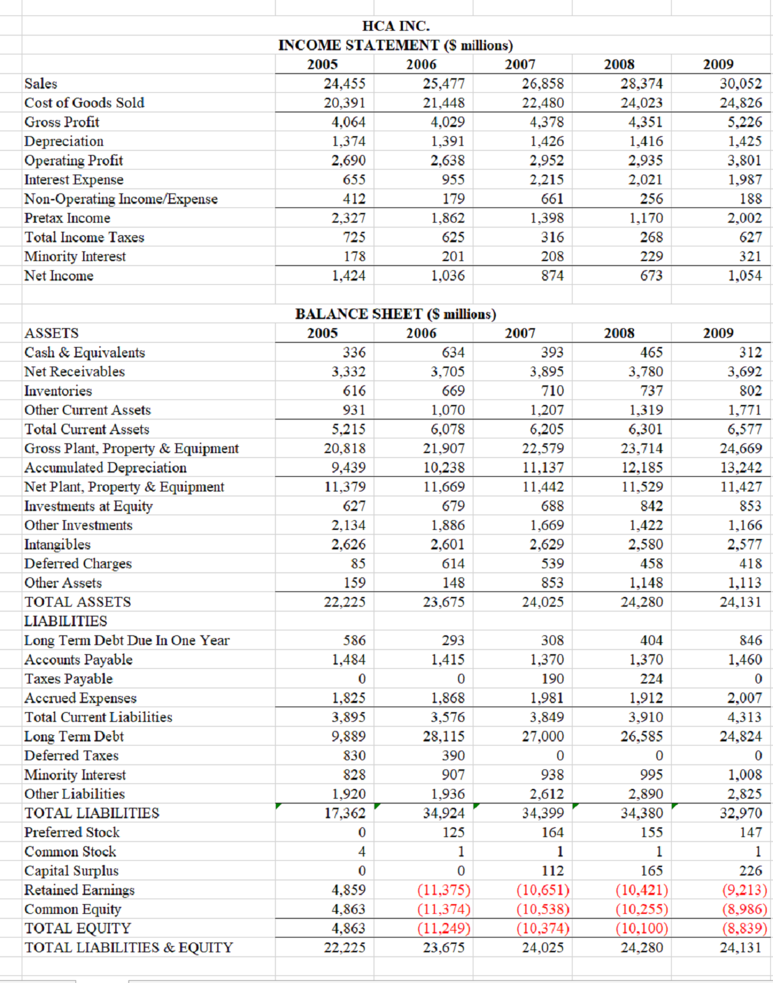 Inc., the largest private operator of health care facilities in the world.