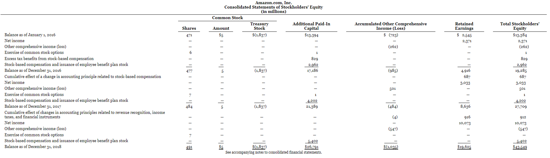 respective website. (a) Based on the information contained in these financial statements,