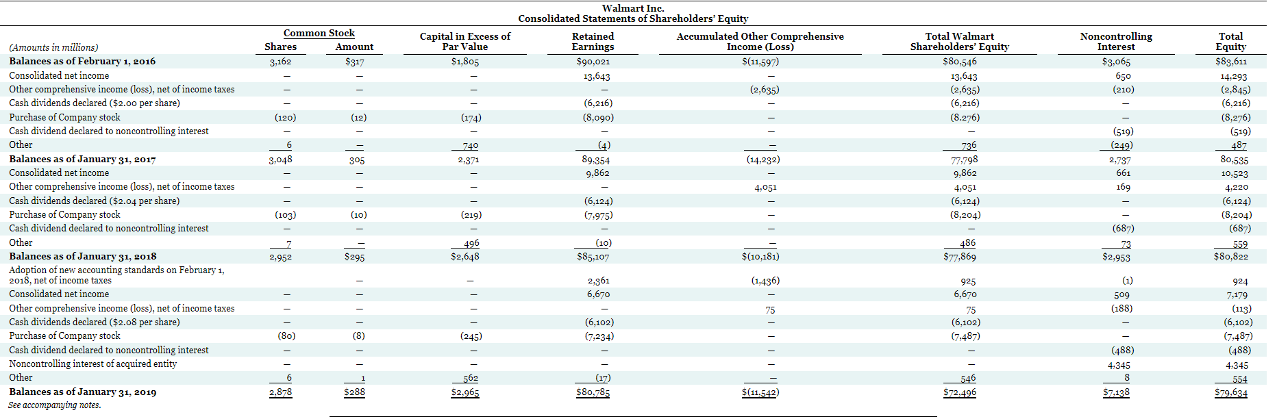 or in parenthesis e.g. (15,000).) Amazon Free cash flow $ eTextbook and