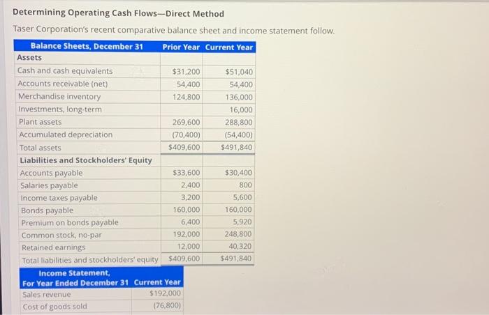 Balance Sheets, December 31 Determining Operating Cash Flows-Direct Method Taser Corporation's recent