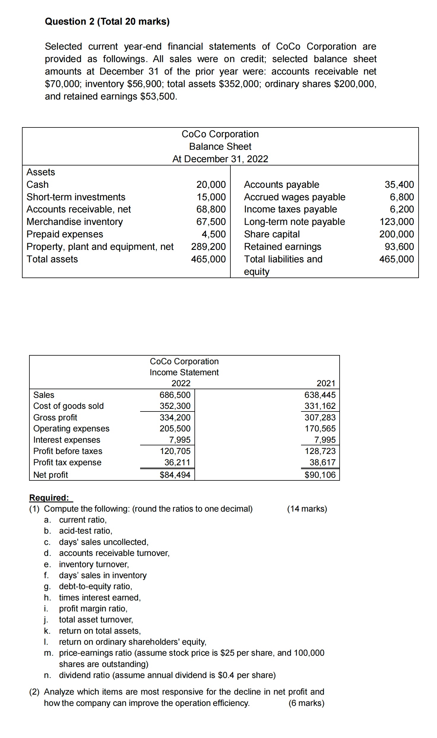 Question 2 (Total 20 marks) Selected current year-end financial statements of CoCo