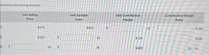 Determine the missing amounts. Unit Selling Price $670 Unit Variable Costs Unit