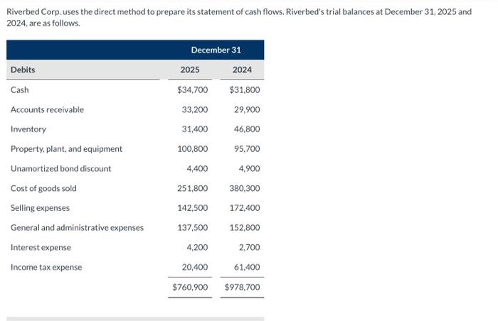 Riverbed Corp. uses the direct method to prepare its statement of cash