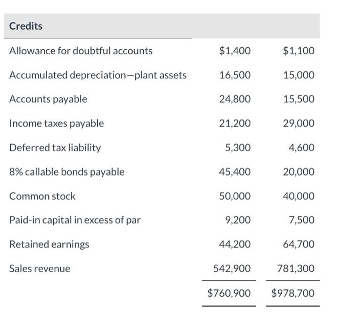 flows. Riverbed's trial balances at December 31, 2025 and 2024, are as