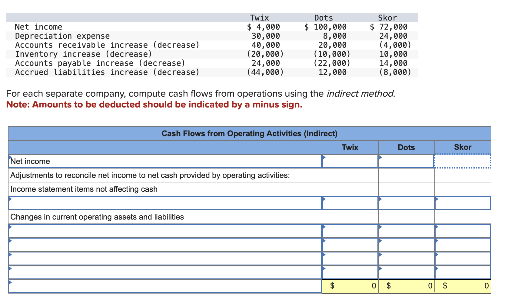 Net income Depreciation expense Accounts receivable increase (decrease) Twix $ 4,000 30,000