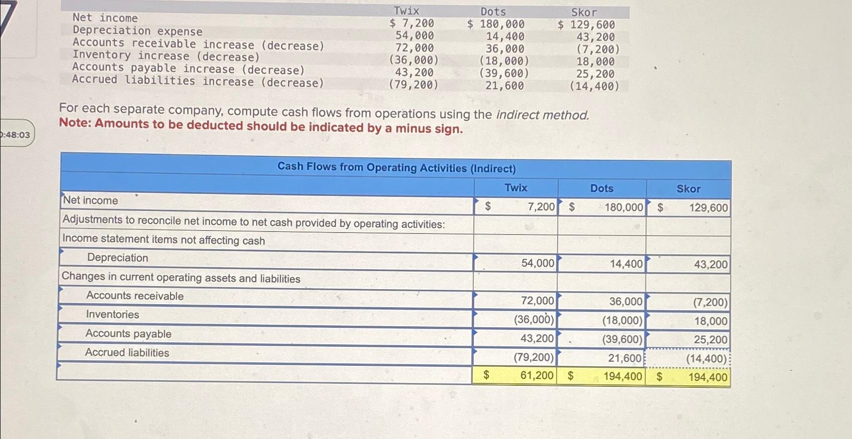 0:48:03 Net income Depreciation expense Accounts receivable increase (decrease) Inventory increase (decrease)