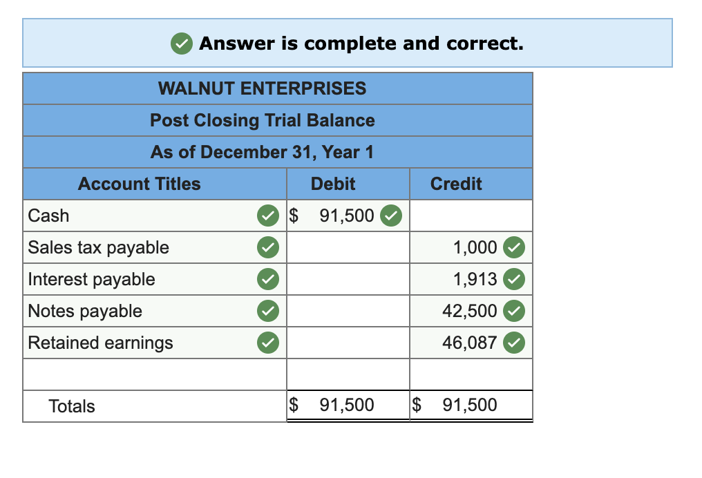 Answer is complete and correct. WALNUT ENTERPRISES Post Closing Trial Balance As