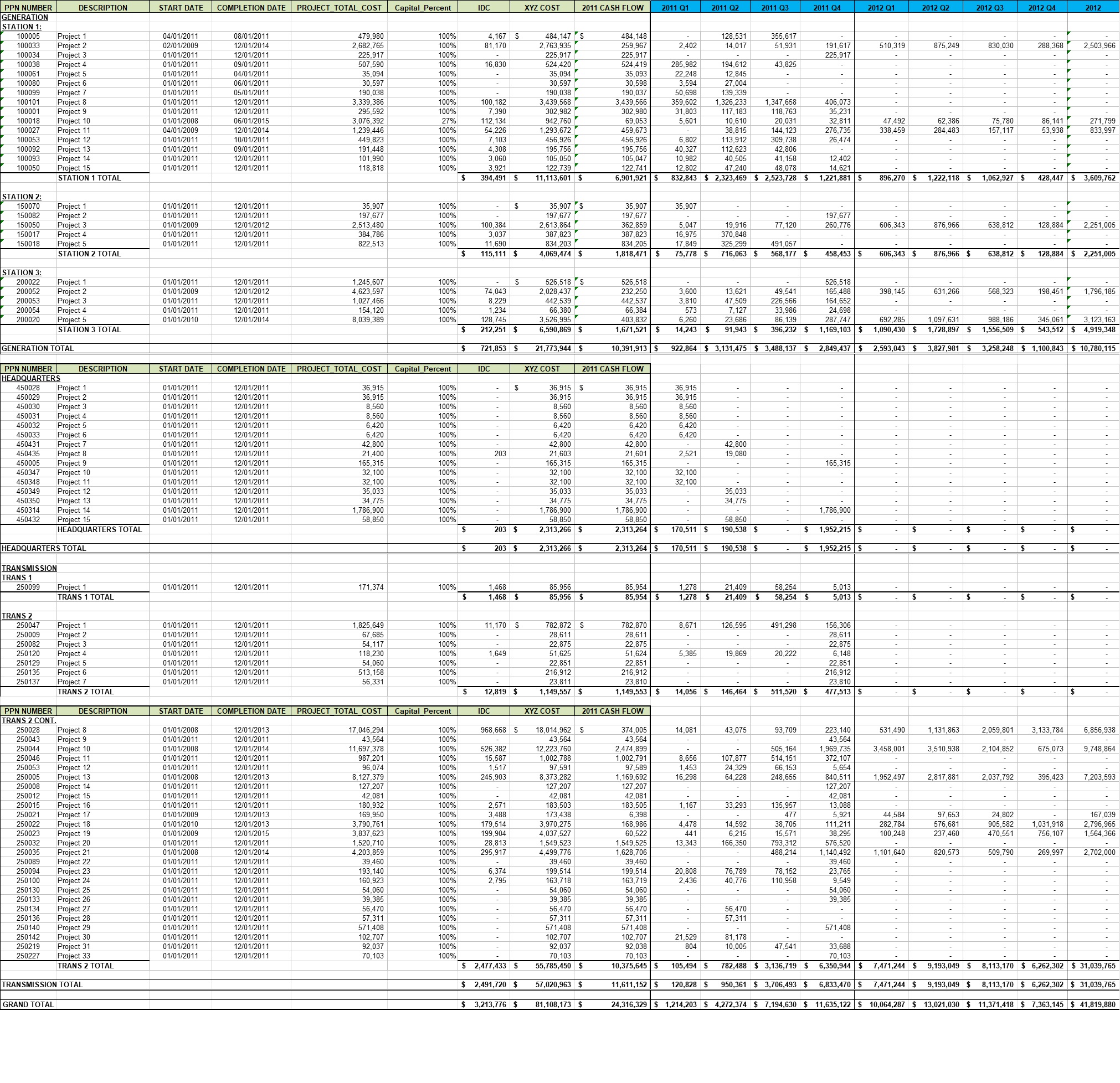 PPN NUMBER GENERATION STATION 1: 100005 DESCRIPTION START DATE COMPLETION DATE PROJECT_TOTAL_COST