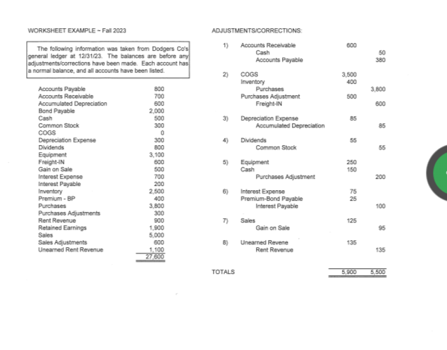 WORKSHEET EXAMPLE-Fall 2023 The following information was taken from Dodgers Co's general
