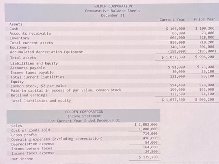 applies to the questions displayed below.] Golden Corporation's current year income statement,