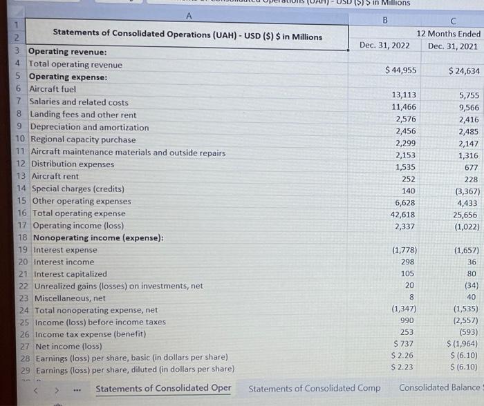 (S) in Millions 1 72 2 A Statements of Consolidated Operations (UAH)