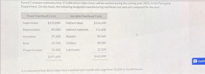 Ayayal Company estimates that 372,000 direct labor hours will be worked during