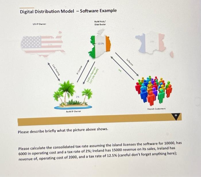 Digital Distribution Model - Software Example USIP Owner Cost Sharing IP License