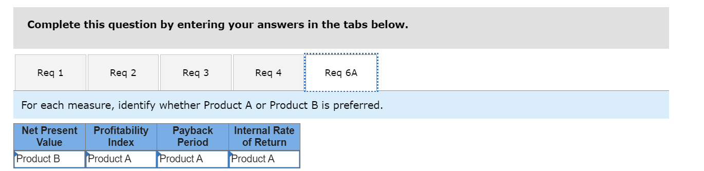 revenue estimates for each product as follows: Initial investment: Annual revenues and