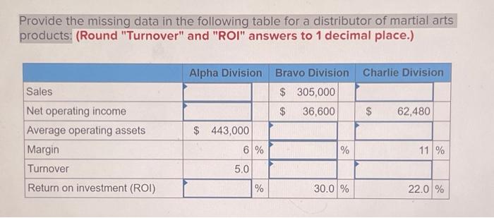 Provide the missing data in the following table for a distributor of