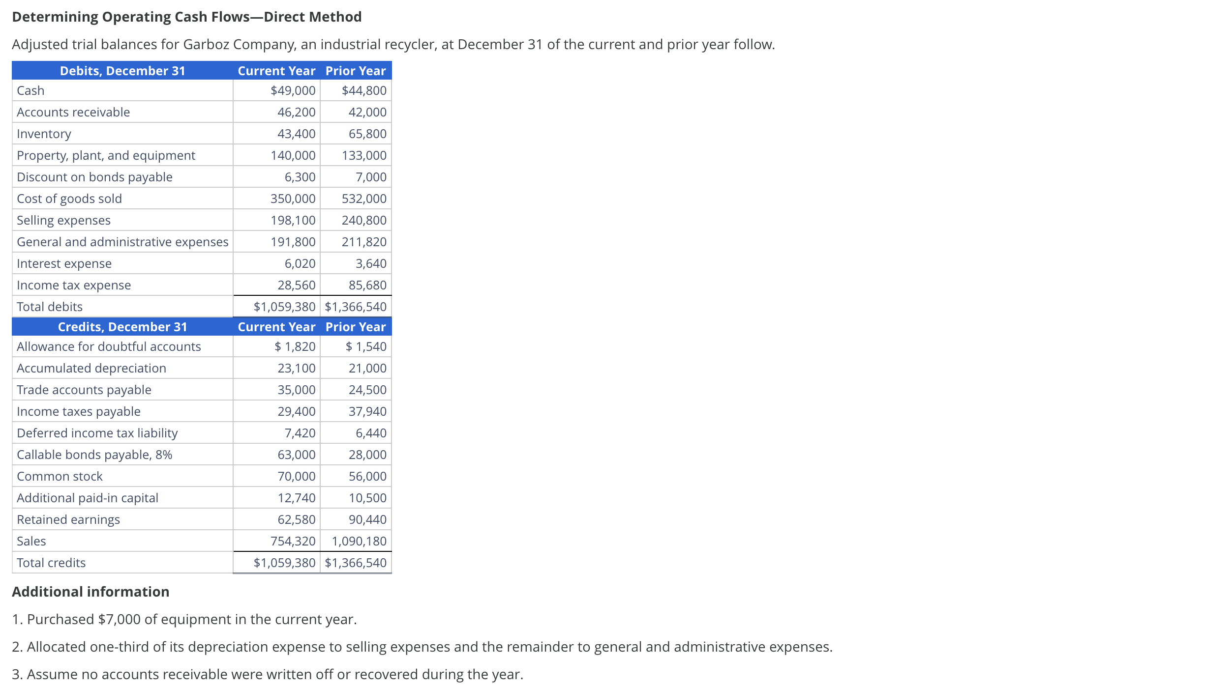 Determining Operating Cash Flows-Direct Method Adjusted trial balances for Garboz Company, an