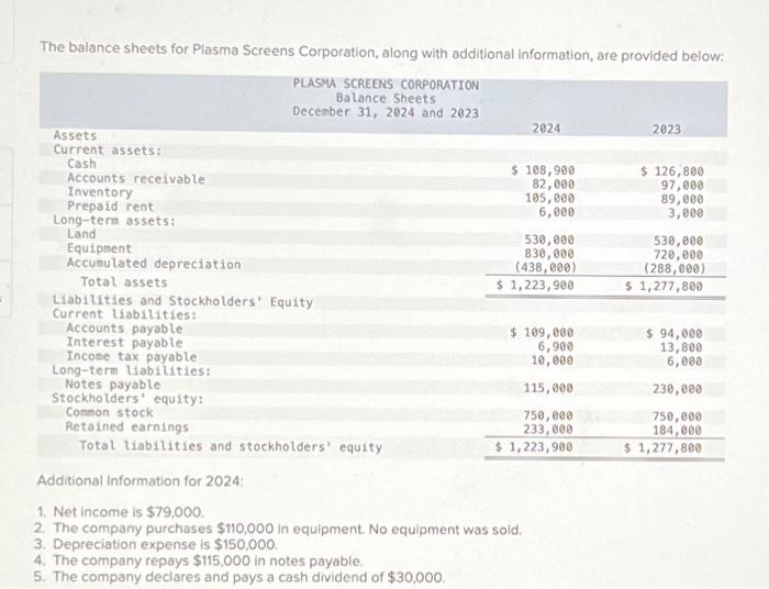 The balance sheets for Plasma Screens Corporation, along with additional information, are