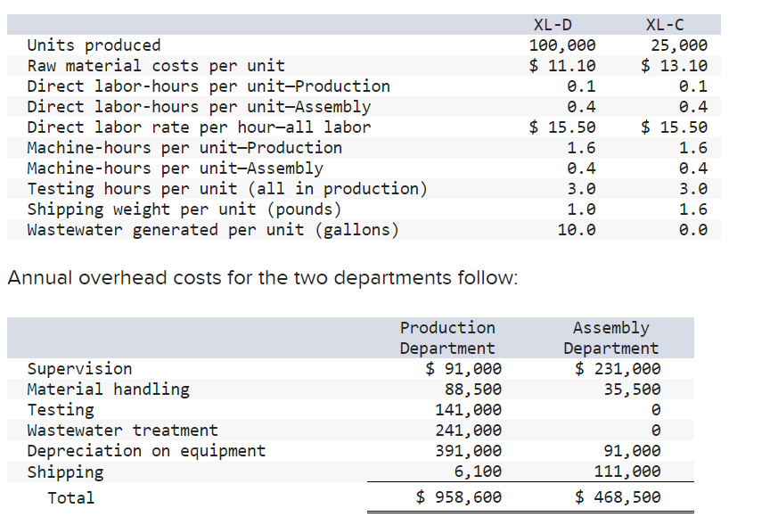 Units produced Raw material costs per unit Direct labor-hours per unit-Production Direct