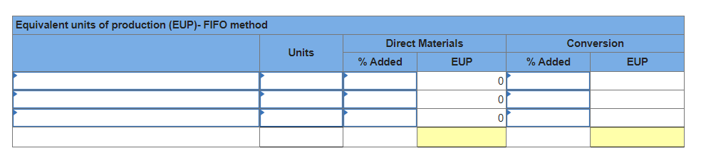 Equivalent units of production (EUP)- FIFO method Direct Materials Units % Added