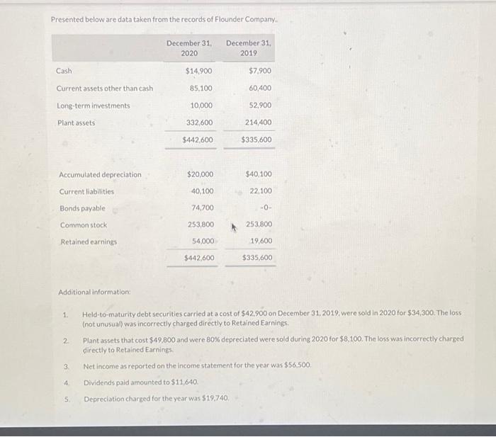 payable 4,100 6,000 Salaries and wages payable 8,000 4,000