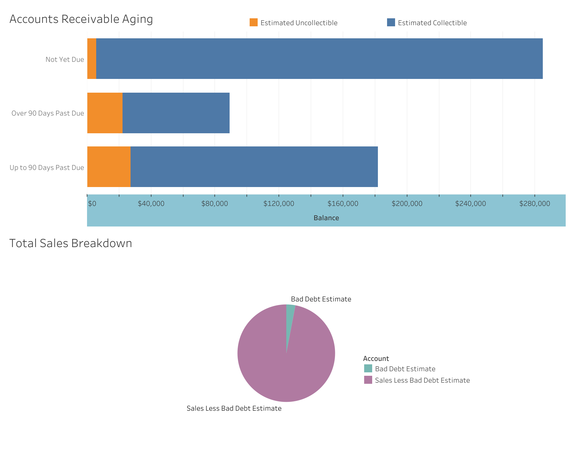 Accounts Receivable Aging Estimated Uncollectible Estimated Collectible Not Yet Due Over 90
