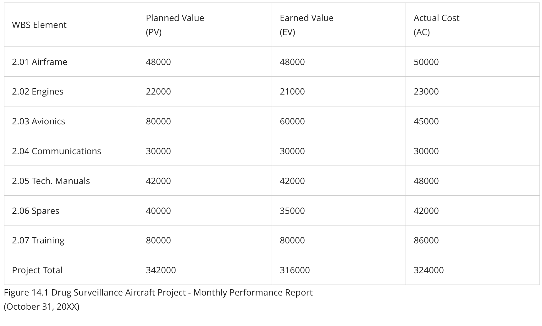 WBS Element Planned Value (PV) 2.01 Airframe 48000 Earned Value (EV) 48000