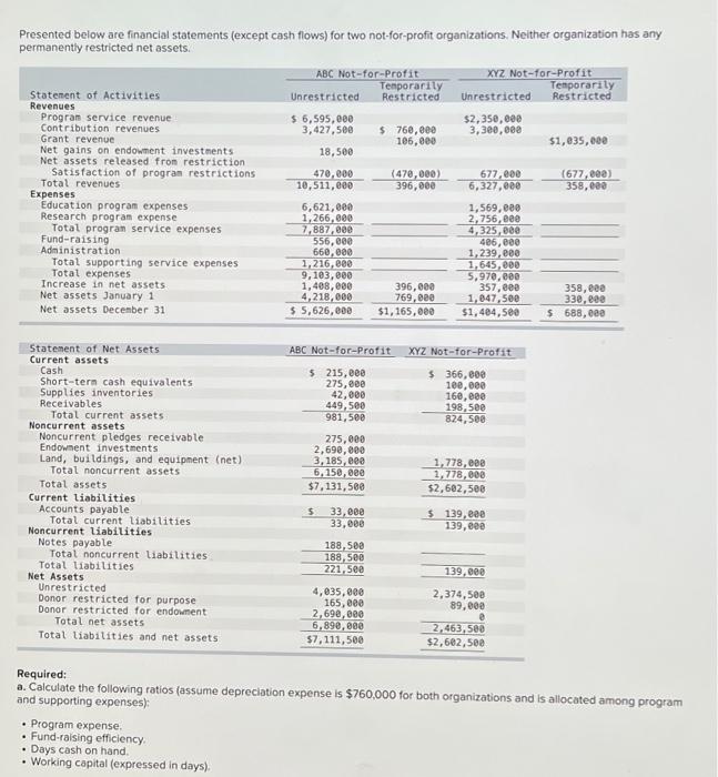 Presented below are financial statements (except cash flows) for two not-for-profit organizations.