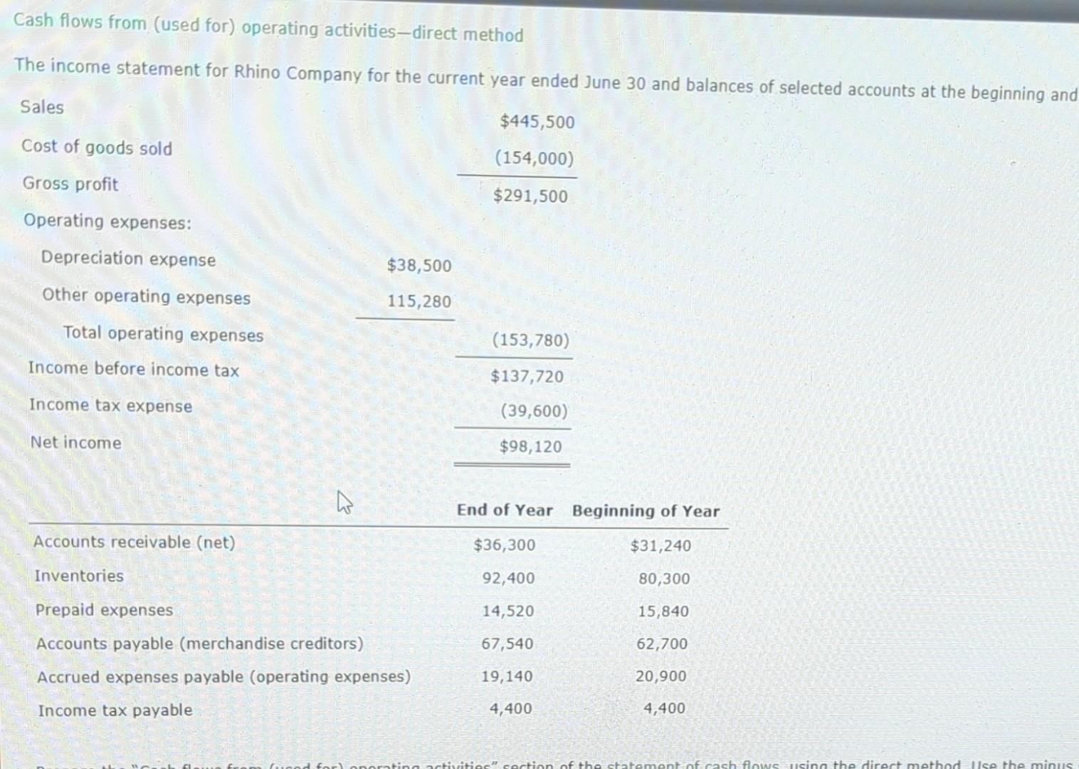 Cash flows from (used for) operating activities-direct method The income statement for