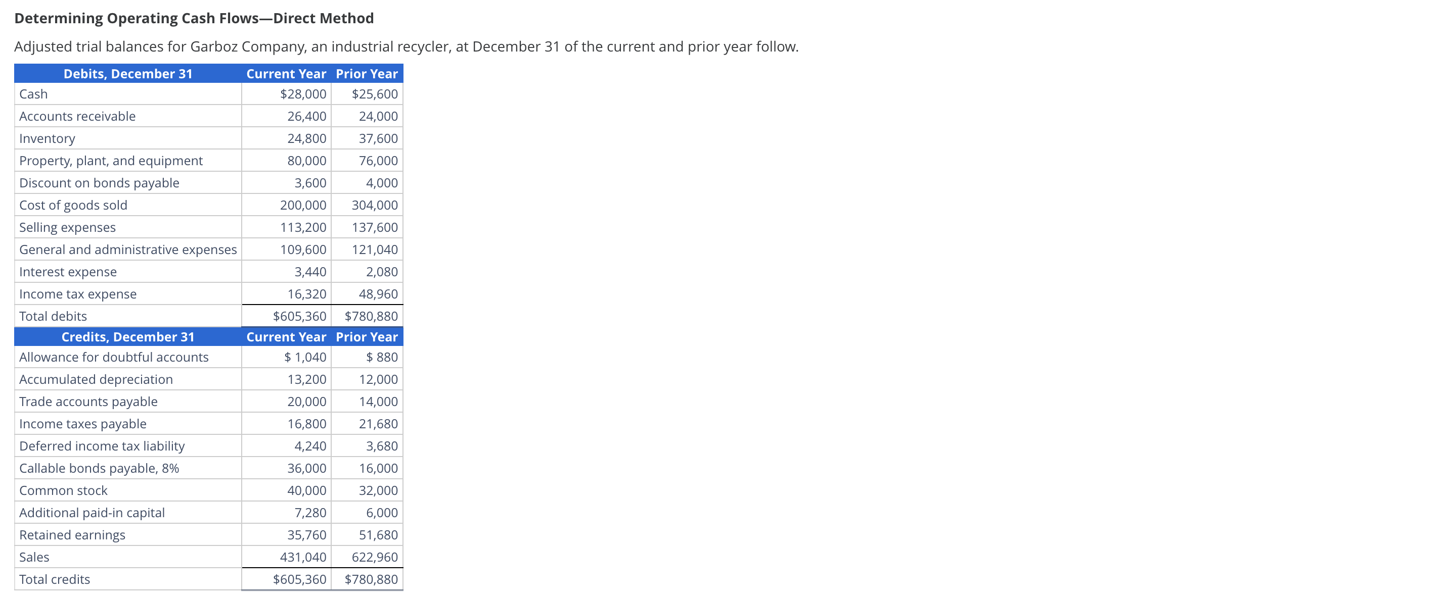 Determining Operating Cash Flows-Direct Method Adjusted trial balances for Garboz Company, an