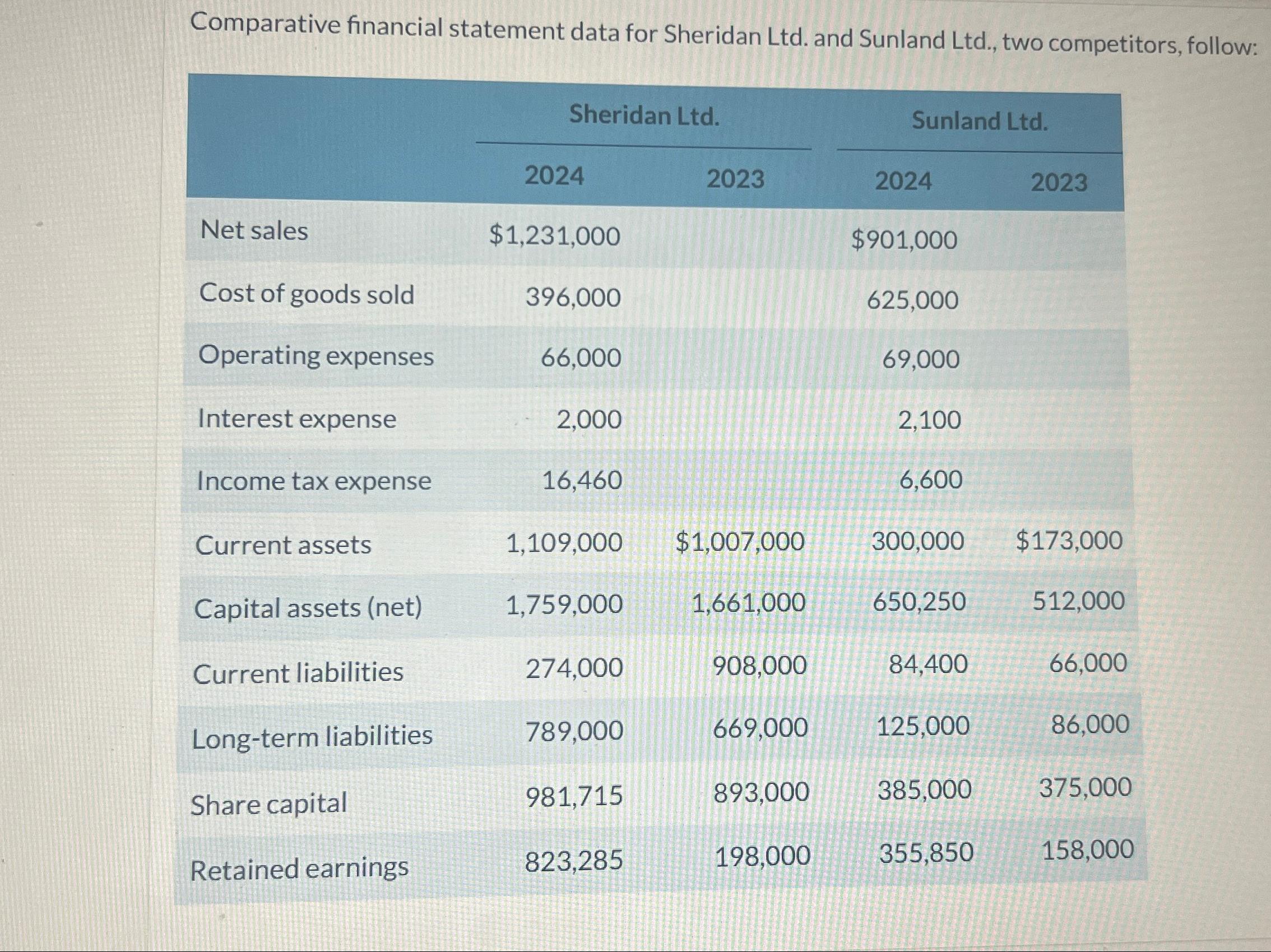 Comparative financial statement data for Sheridan Ltd. and Sunland Ltd., two competitors,