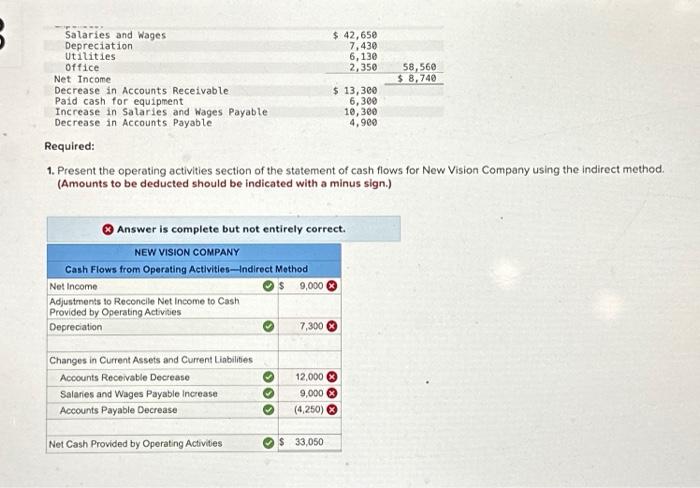 Salaries and Wages Depreciation Utilities Office Net Income Decrease in Accounts Receivable