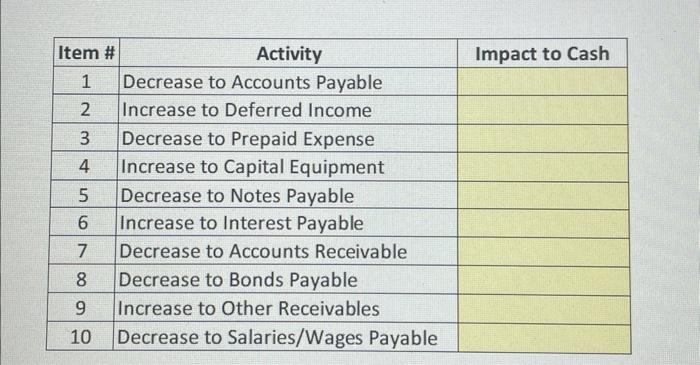 Item # 1 Activity Decrease to Accounts Payable 2 Increase to Deferred