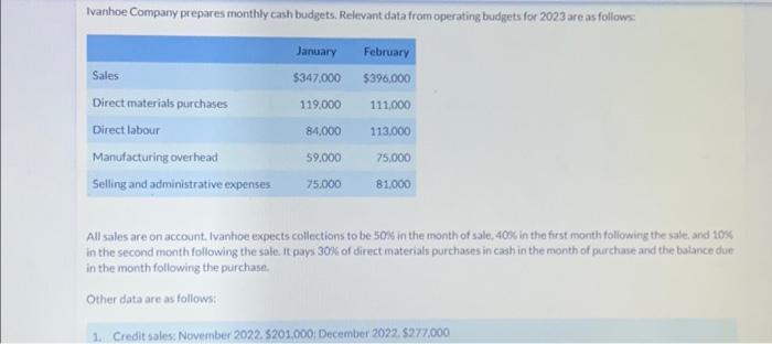 Ivanhoe Company prepares monthly cash budgets. Relevant data from operating budgets for