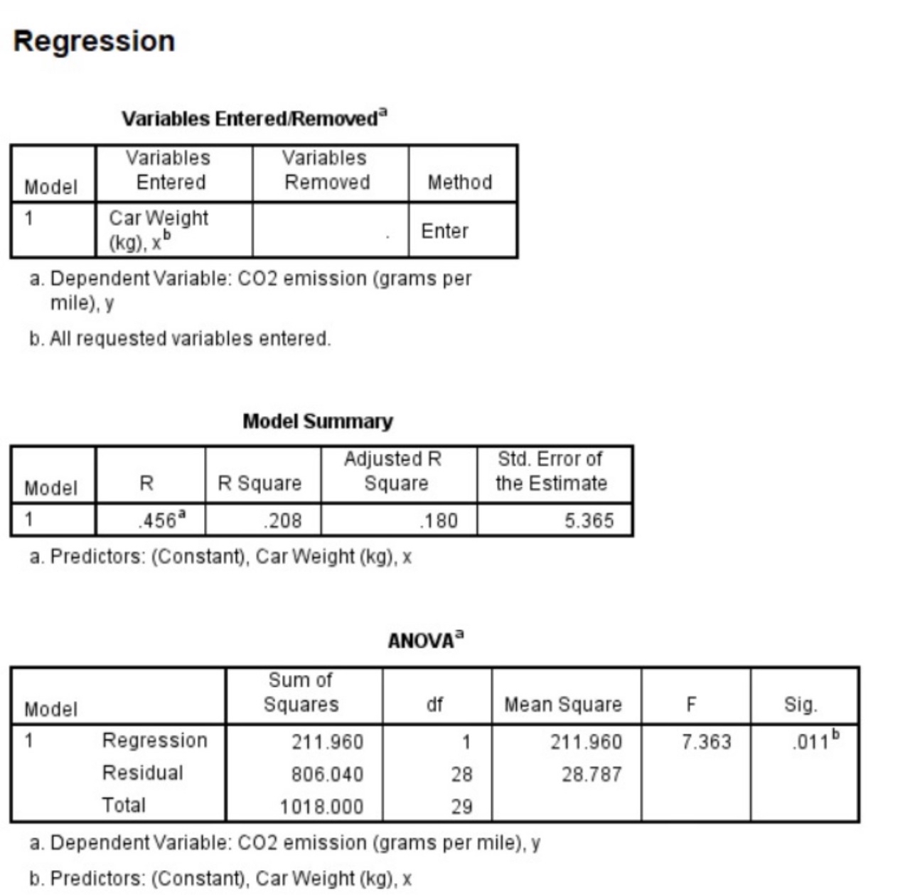 Identify the dependent and independent variables based on the information given in