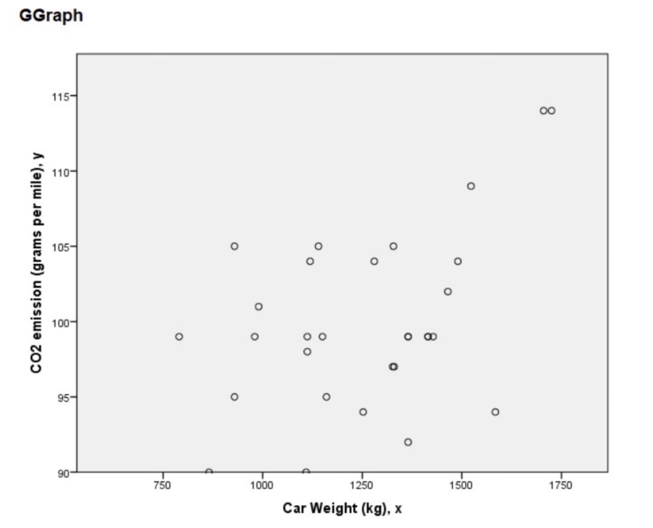 the dataset. iii. What can you conclude from the correlation coefficient (r)?