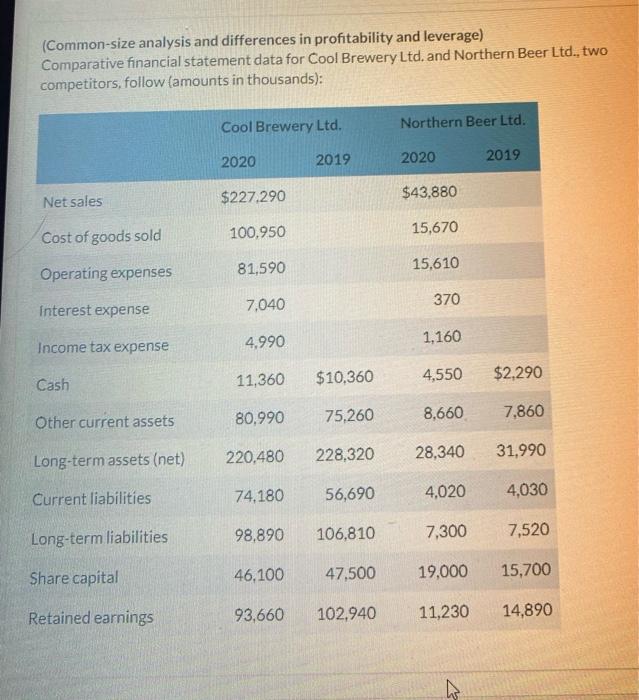 (Common-size analysis and differences in profitability and leverage) Comparative financial statement data