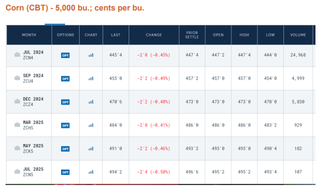 Corn (CBT) - 5,000 bu.; cents per bu. MONTH OPTIONS CHART LAST