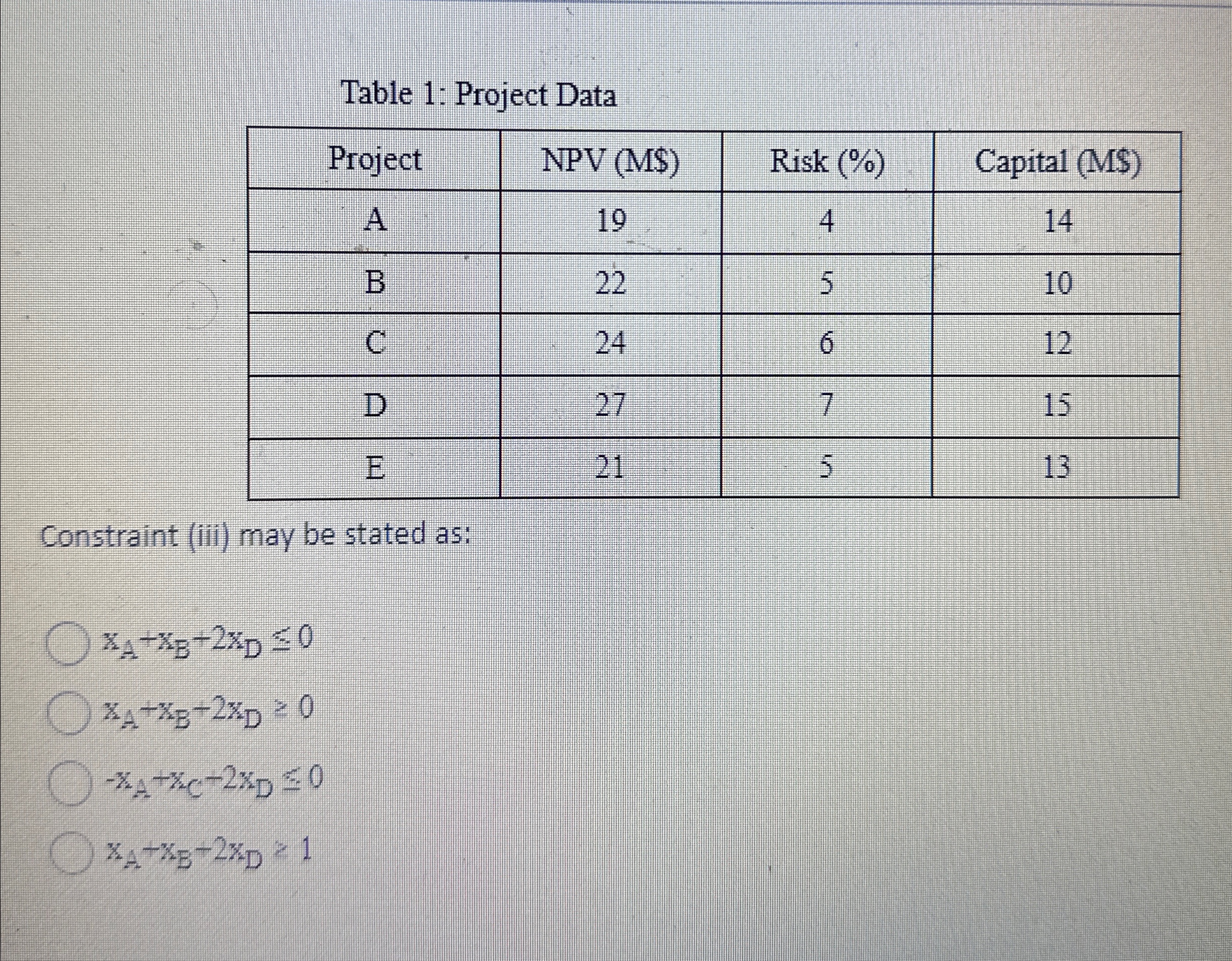 Table 1: Project Data Project NPV (M$) Risk (%) Capital (M$) A
