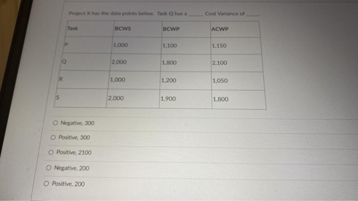 S Project X has the data points below Task Q has a