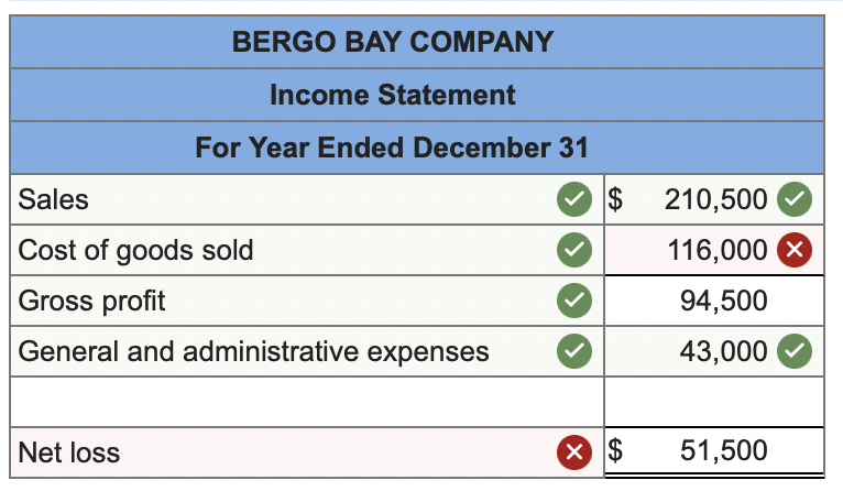following account balances on December 31. The company's manager knows something is
