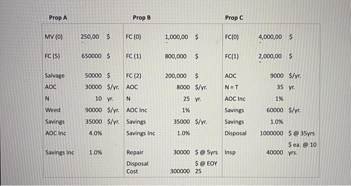 Prop A Prop B Prop C MV (0) 250,00 $ FC (0)