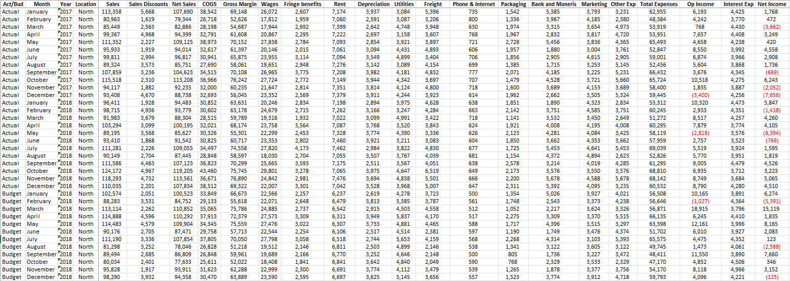 budget data for a retail business with 2 locations. In 2017, there