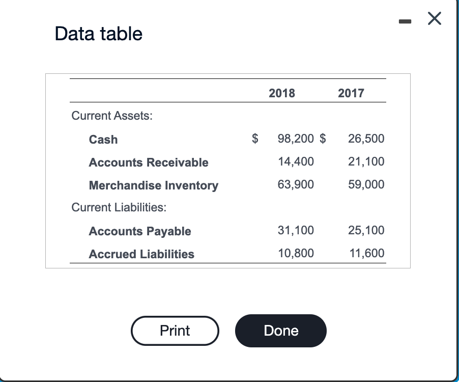 Data table Current Assets: 2018 2017 Cash $ 98,200 $ 26,500 Accounts