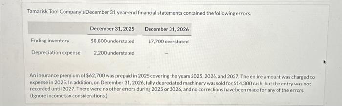 Tamarisk Tool Company's December 31 year-end financial statements contained the following errors.