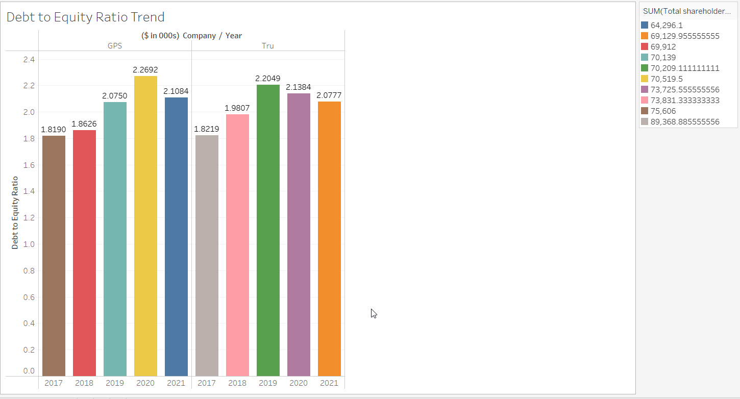 the two companies, GPS Corporation or Tru, Incorporated, finances a higher percentage