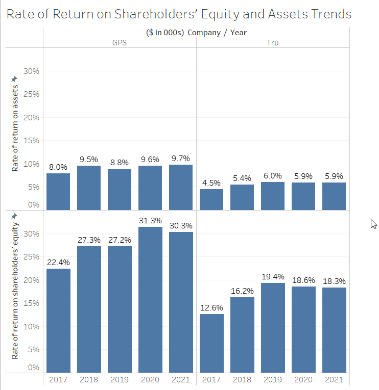 of its assets by borrowed funds relative to funds invested by shareholders