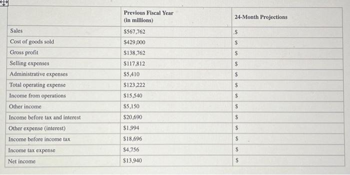 Previous Fiscal Year (in millions) 24-Month Projections Sales $567,762 $ Cost of