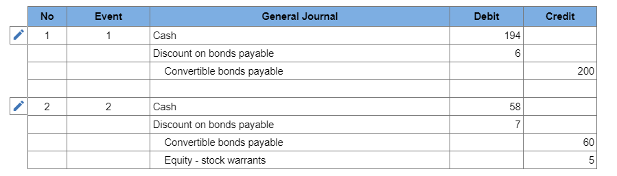 7.0% convertible bonds, callable at 104 beginning in 2025, due 2028 (net
