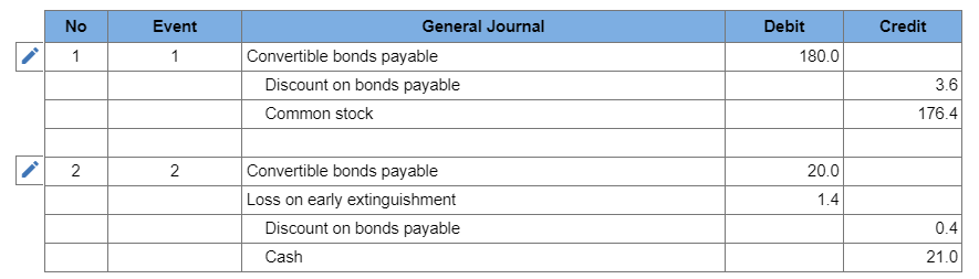 of unamortized discount of $4) [note 8] 7.8% registered bonds callable at