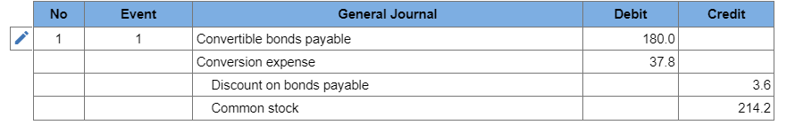 [note 8] Shareholders' Equity Equity-stock warrants Note 8: Bonds (in part) ($